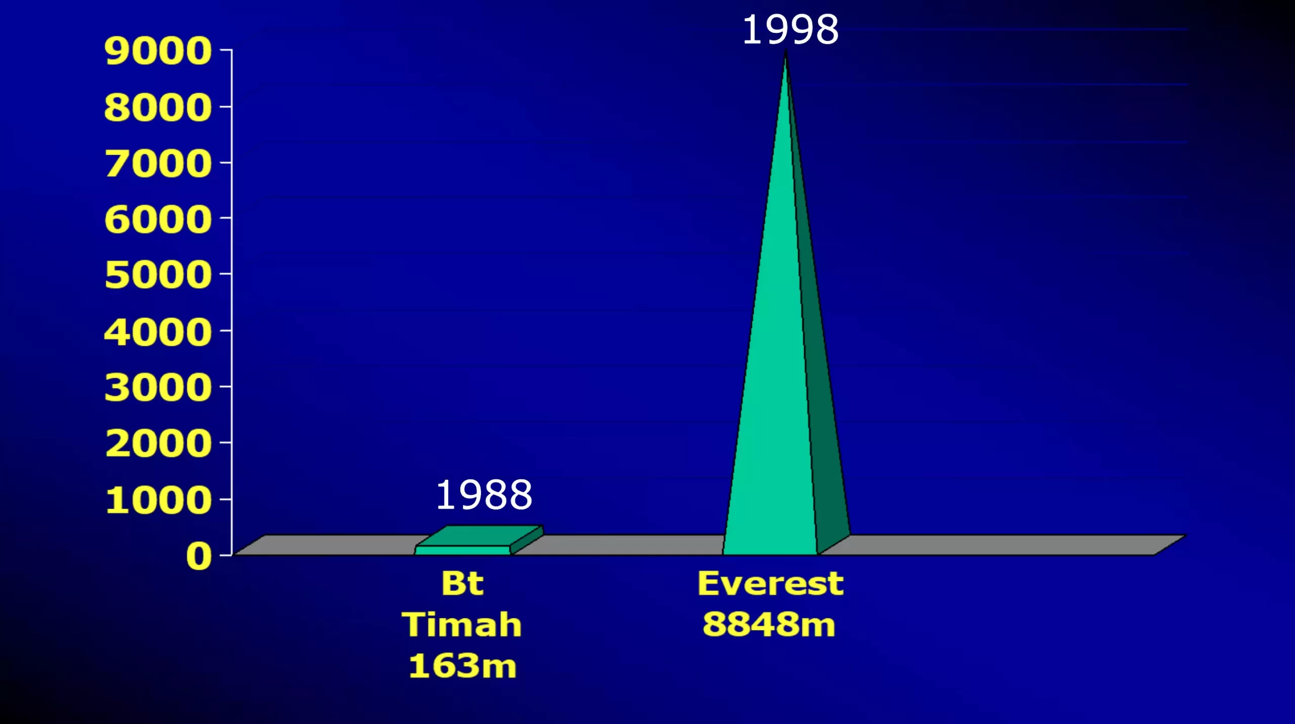 from bukit timah to mount everest